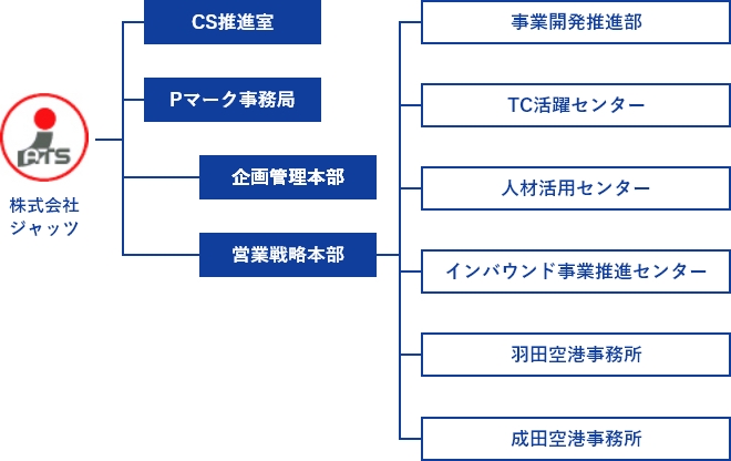 株式会社ジャッツの組織図